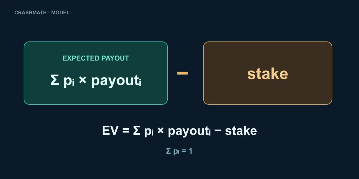 Editorial illustration: Expected Value in Crash Games: Net Payoffs, Funded Ledgers and Kelly