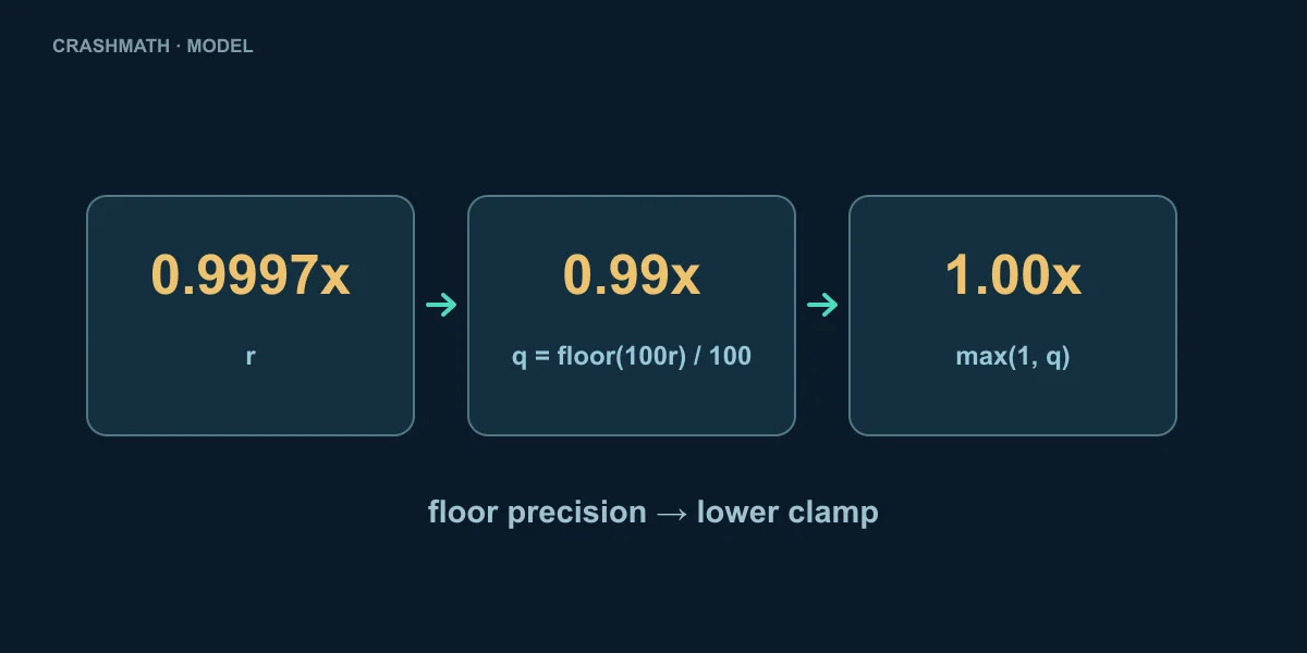 Editorial illustration: Why Crash Games Show 1.00x: Rounding, Odds and Verification